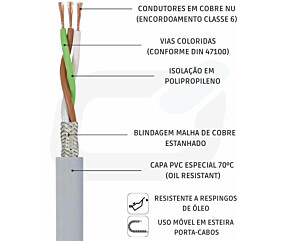 CABO SINAL USO MÓVEL 3 X 0,25mm² VIAS COL PP BT SN 300V PVC OIL RESISTANT CZ